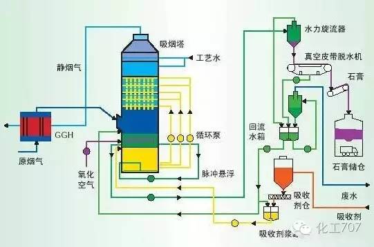 43种废气处理工艺流程 43种废气处理工艺流程