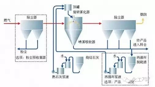 43种废气处理工艺流程 43种废气处理工艺流程