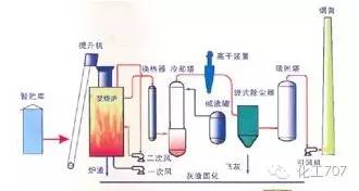43种废气处理工艺流程 43种废气处理工艺流程