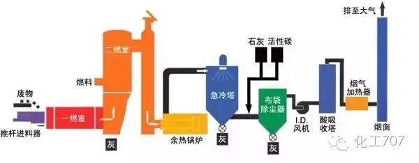 43种废气处理工艺流程 43种废气处理工艺流程