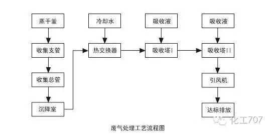 43种废气处理工艺流程 43种废气处理工艺流程