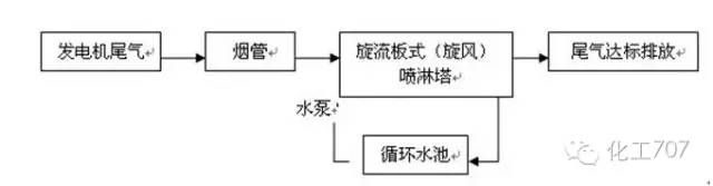 43种废气处理工艺流程 43种废气处理工艺流程