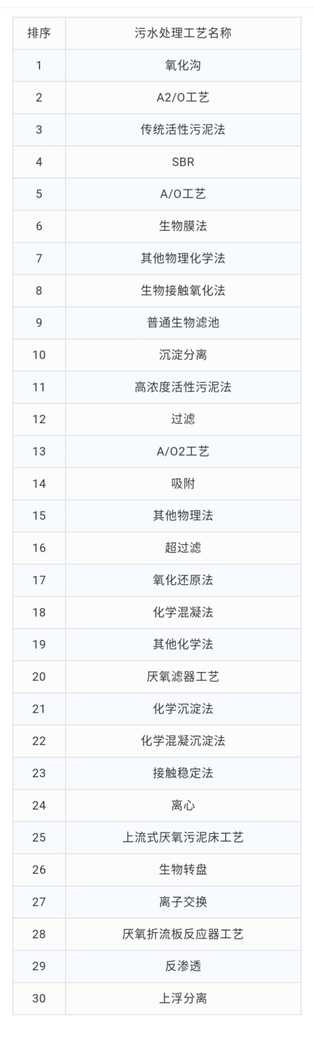 中国城镇污水处理厂主流工艺清单! 中国城镇污水处理厂主流工艺清单!