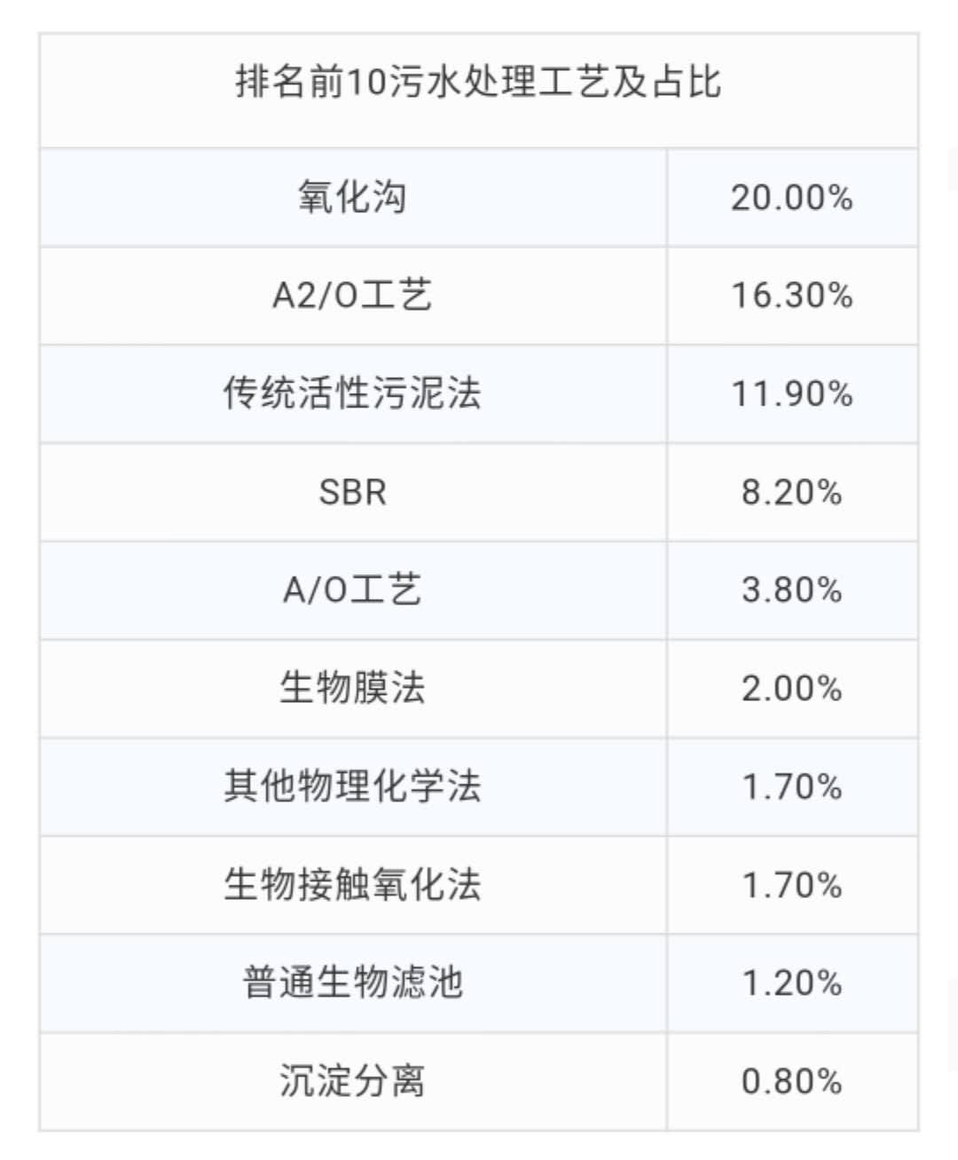 中国城镇污水处理厂主流工艺清单! 中国城镇污水处理厂主流工艺清单!