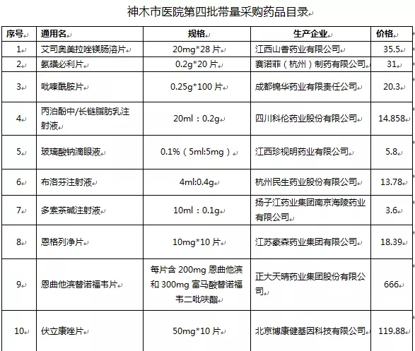 【学党史我为群众办实事】神木市医院--第四批国家集中带量采购药品目录