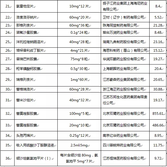 【学党史我为群众办实事】神木市医院--第四批国家集中带量采购药品目录