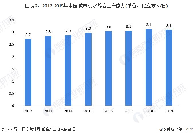 2021年中国城市水务产业政策将推动城市污水处理能力稳步提高