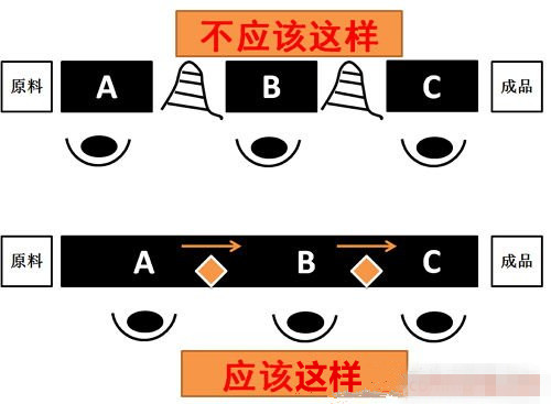 精益生产少人化实施的七种具体做法