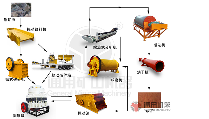 Copper ore Copper ore
