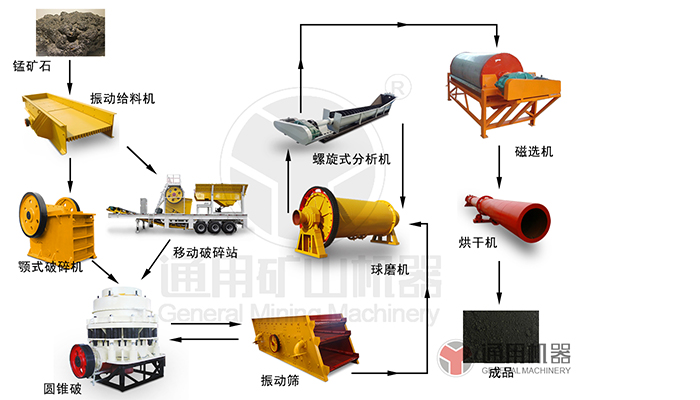 Manganese ore Manganese ore