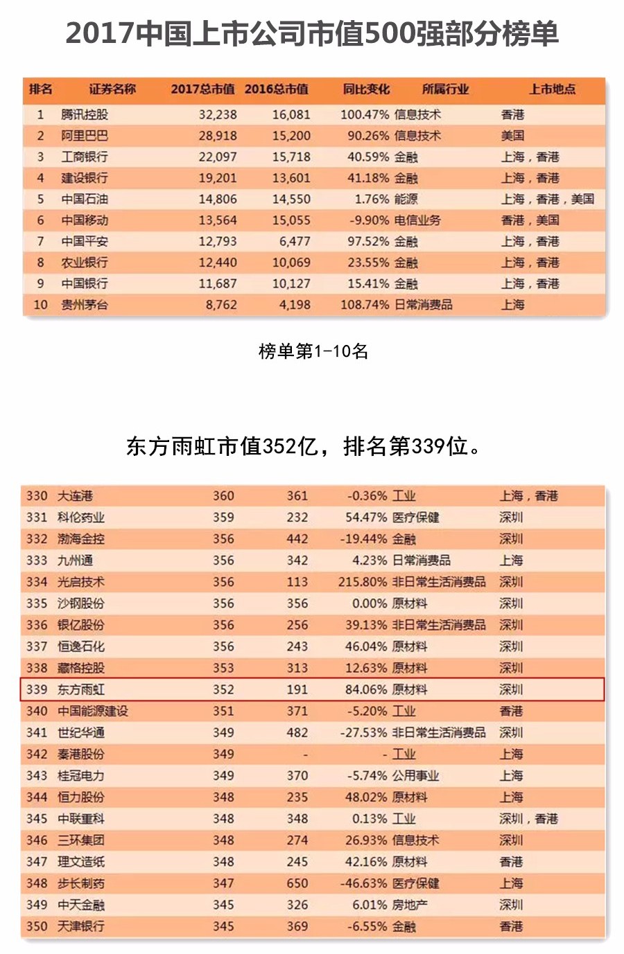 东方雨虹获评“2017中国上市企业市值500强”