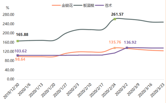 重磅！中藥配方顆粒或成下一片藍(lán)海？安國(guó)中藥材價(jià)格指數(shù)一季度穩(wěn)步上行