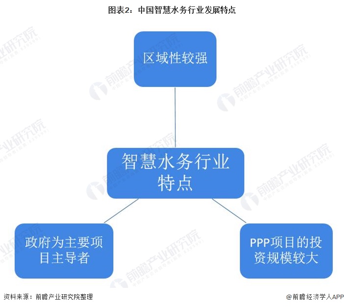 2021年中国智能水产业市场现状及竞招投标情况分析