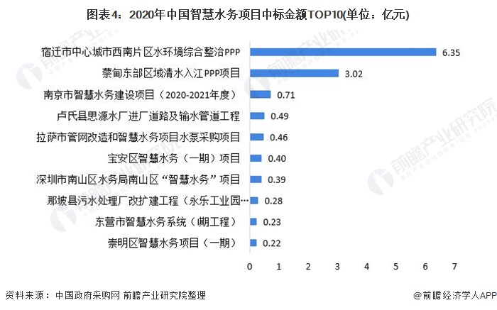 2021年中国智能水产业市场现状及竞招投标情况分析