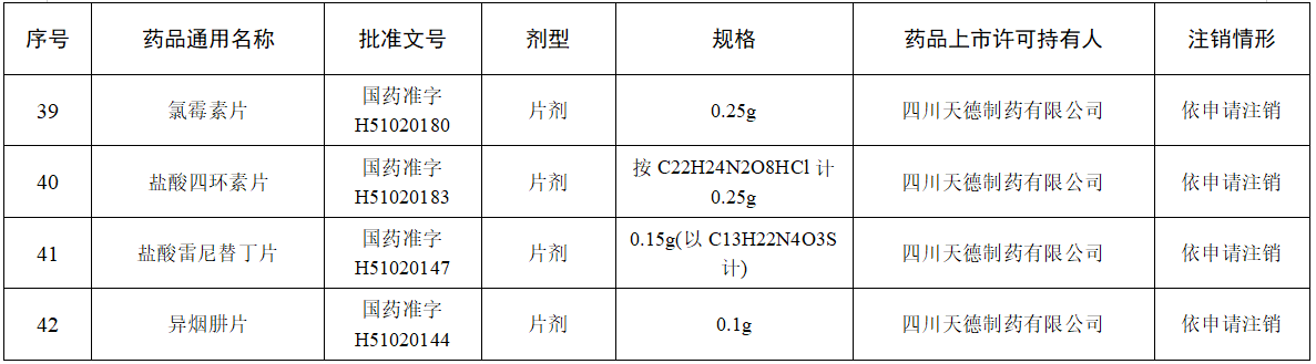 NMPA：42个药品注册证书注销，有葡萄糖注射液、盐酸雷尼替丁片等