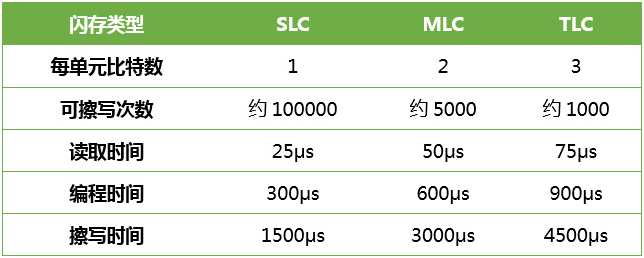 ICAMX深度解析闪存芯片SLC、MLC、TLC寿命性能相差有多大