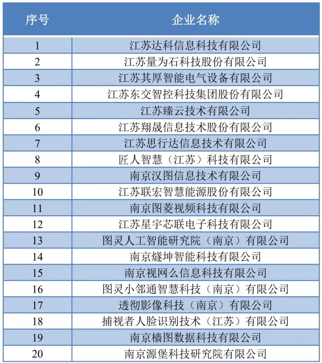 星宇芯联公司入选栖霞高新区人工智能与数字经济产业榜单TOP20