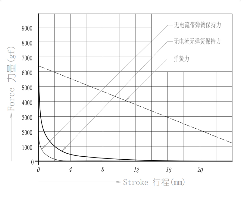 电磁铁行程力量 电磁铁行程力量