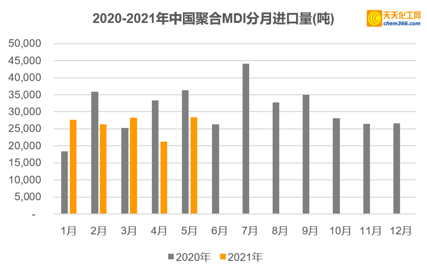 2021年5月中国MDI进出口简析