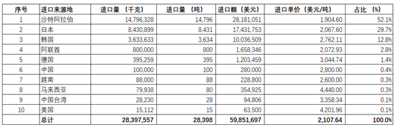 2021年5月中国MDI进出口简析