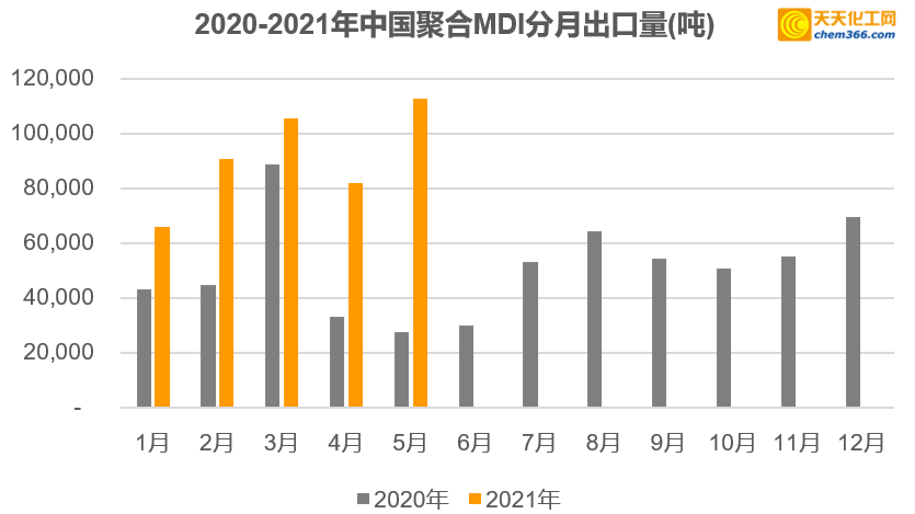 2021年5月中国MDI进出口简析