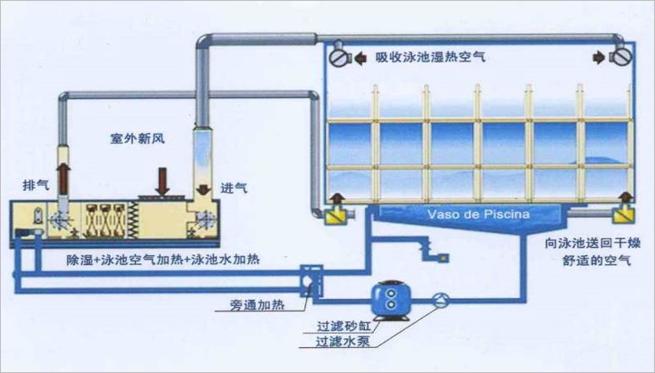 三集一除湿热泵