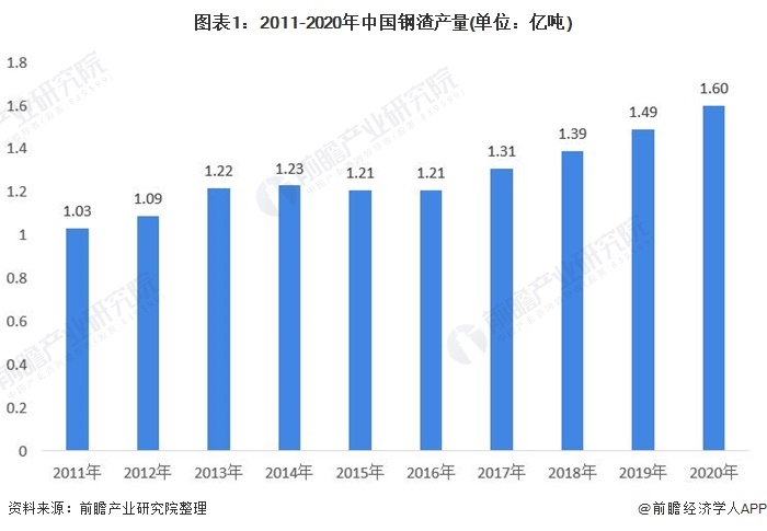 2021年中国钢渣处理行业市场现状及发展前景分析钢渣道路建设发展前景良好