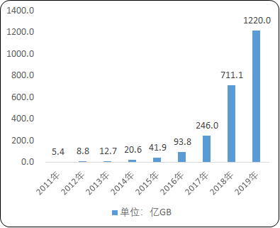 2021年中国互联网数据中心（IDC）行业市场规模需求前景预测及项目可行性研究