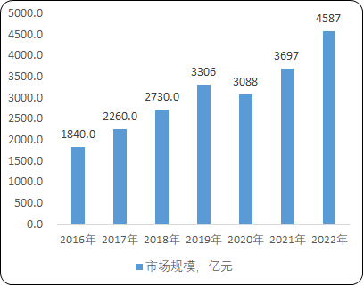 2021年中国车联网行业项目可行性研究及未来市场发展前景预测