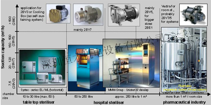 醫(yī)療器械真空滅菌柜V6水環(huán)真空泵應用