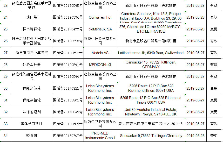 2019年5月進(jìn)口第一類醫(yī)療器械產(chǎn)品備案信息