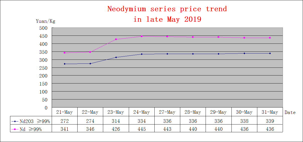 Price trends of major rare earth products in late May 2019