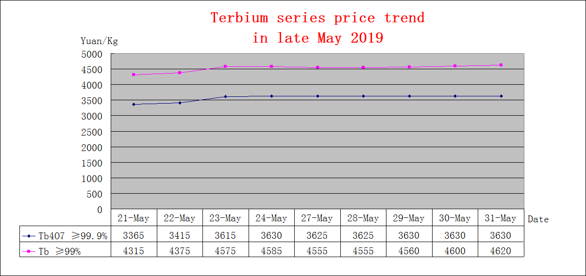 Price trends of major rare earth products in late May 2019