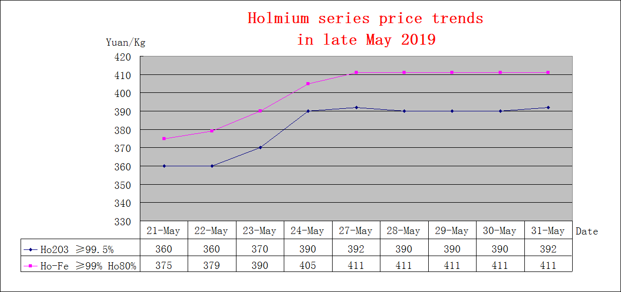 Price trends of major rare earth products in late May 2019