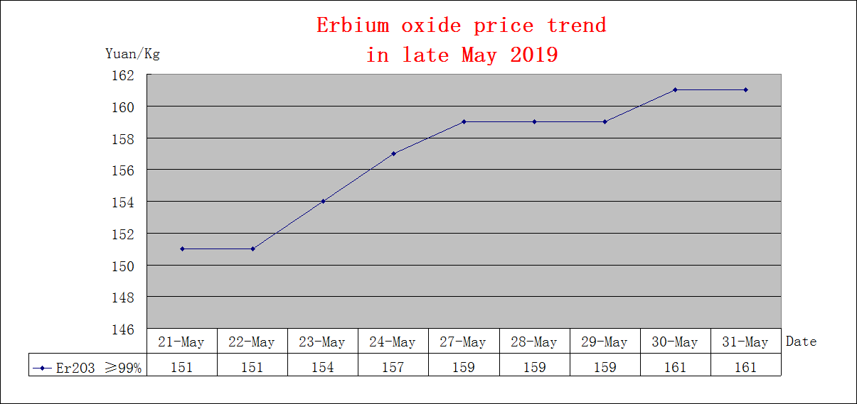 Price trends of major rare earth products in late May 2019