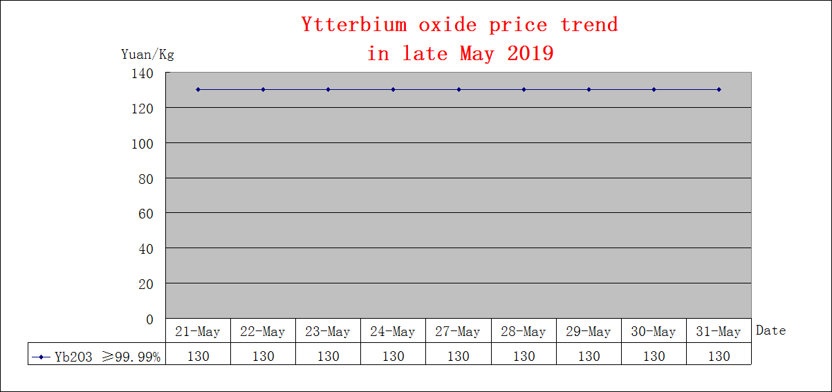 Price trends of major rare earth products in late May 2019