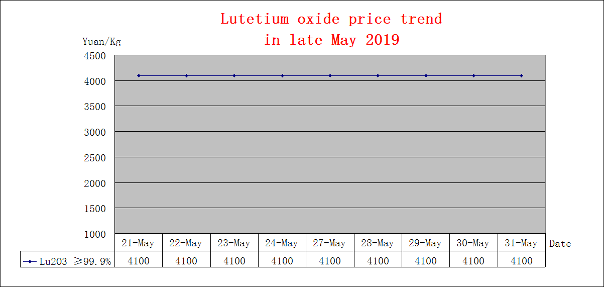 Price trends of major rare earth products in late May 2019