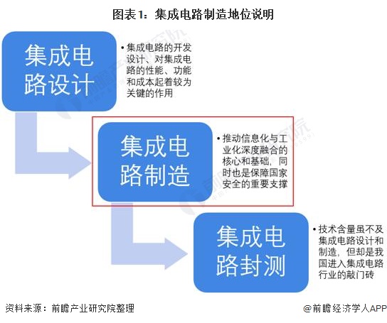 在国家的支持下，中国的集成电路制造业正在不断壮大