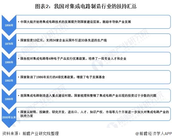 在国家的支持下，中国的集成电路制造业正在不断壮大