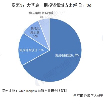 在国家的支持下，中国的集成电路制造业正在不断壮大