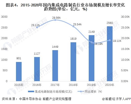 在国家的支持下，中国的集成电路制造业正在不断壮大