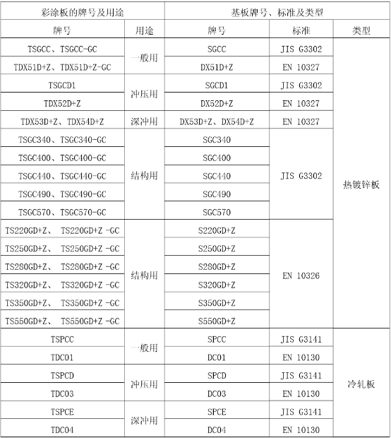 马钢彩涂板的分类的分类及代号