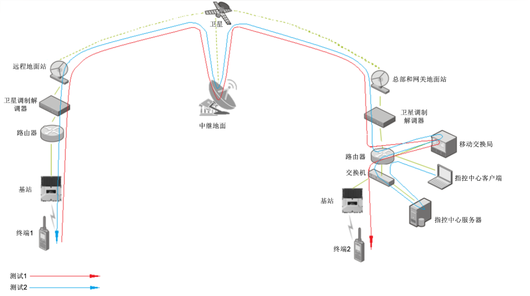 硬核解密 | 基于卫星的专用通信解决方案