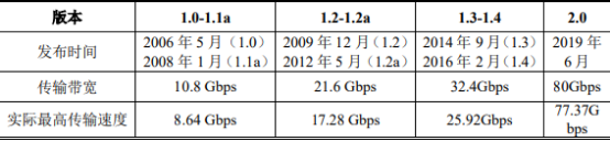 2021年中国高速信号传输芯片行业市场前景研究预测及投资规模分析预测