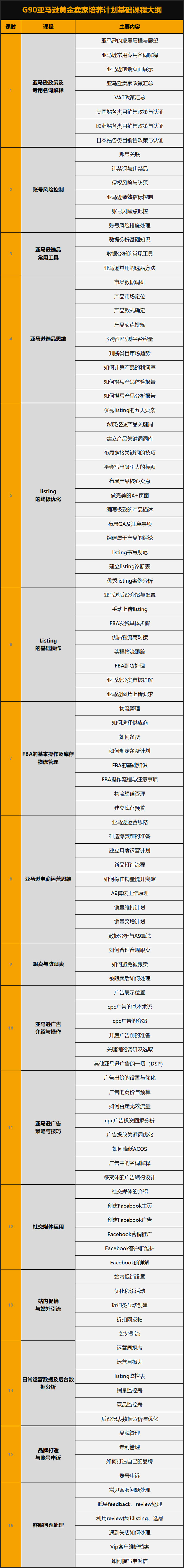 华强G90亚马逊黄金卖家成长计划基础课程大纲