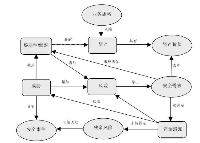 ISMS信息安全风险评估