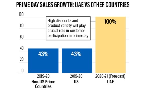 阿联酋站Prime Day销售预计今年将翻一番，63%消费者将踊跃参与