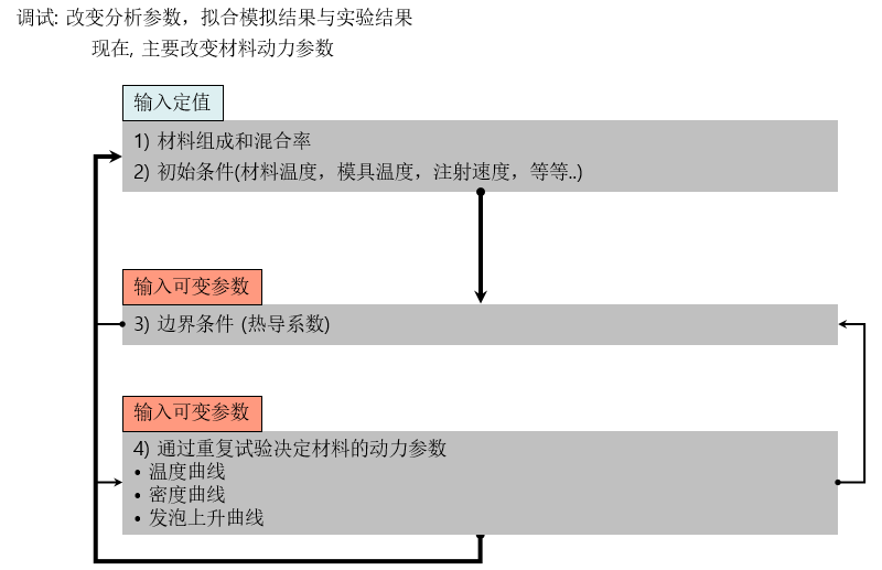 材料属性