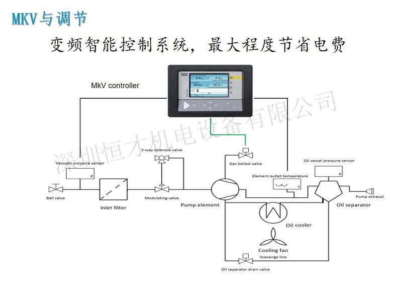 家具木材開料機變頻螺桿中央真空系統(tǒng)改造方案