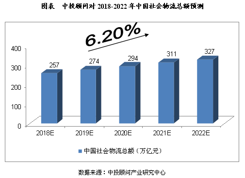 2018-2022年中国社会物流行业预测分析